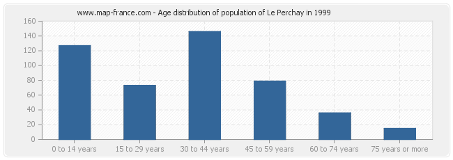 Age distribution of population of Le Perchay in 1999